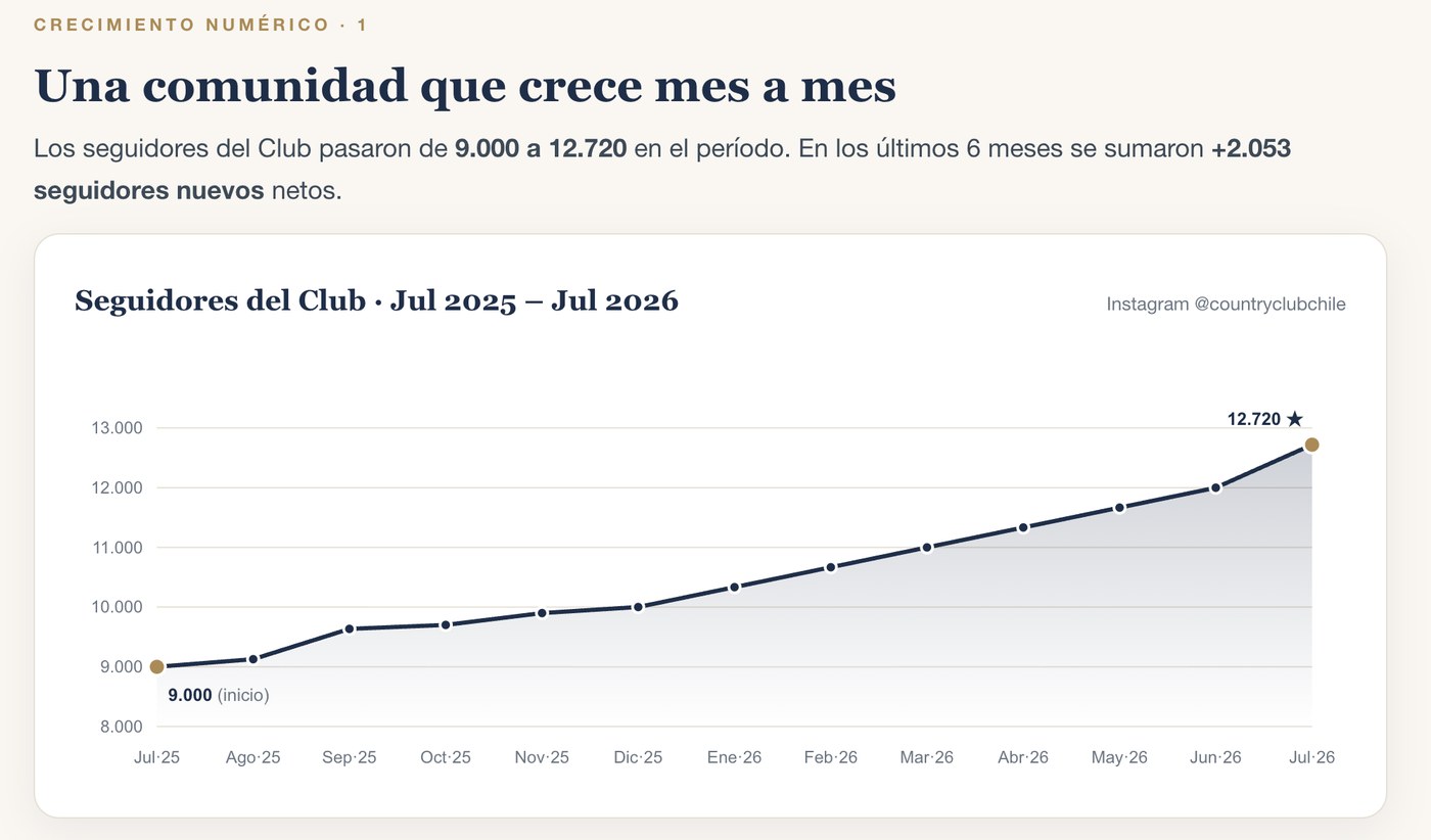 Gráfico de seguidores del Club, evolución mes a mes