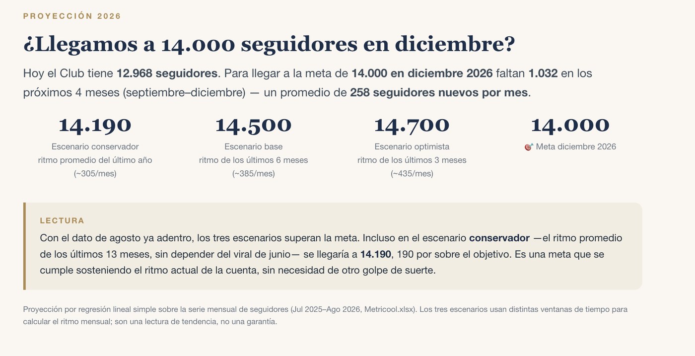 Proyección de seguidores 2026 con escenarios conservador, base y optimista