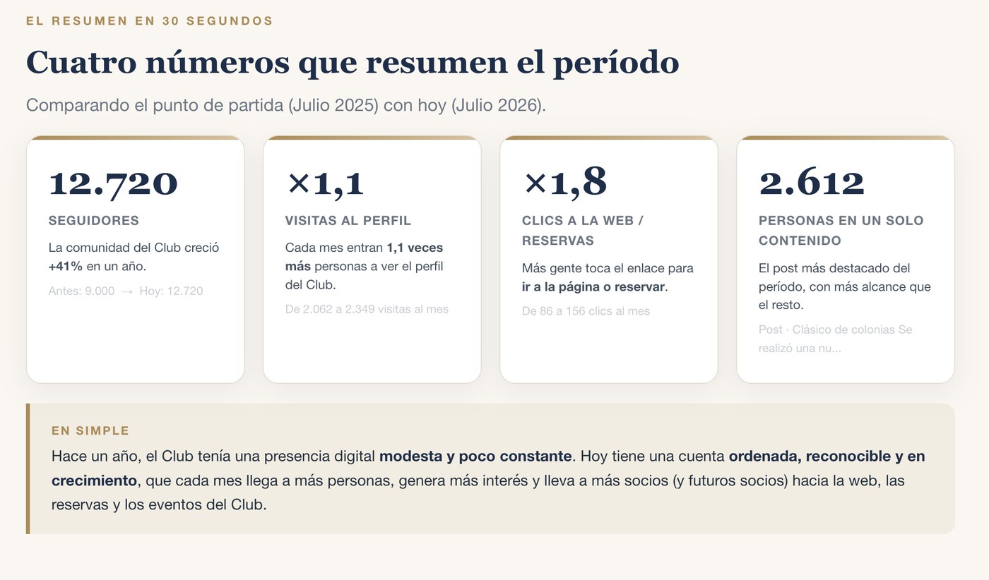 Resumen de crecimiento digital PWCC — cuatro números clave del período